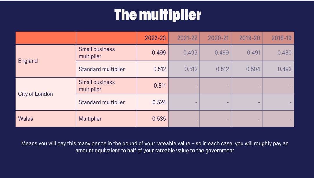 Table Showing How Business Rates Multiplier Is Decided