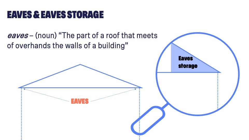 Infographic Explaining Eaves And Eaves Storage