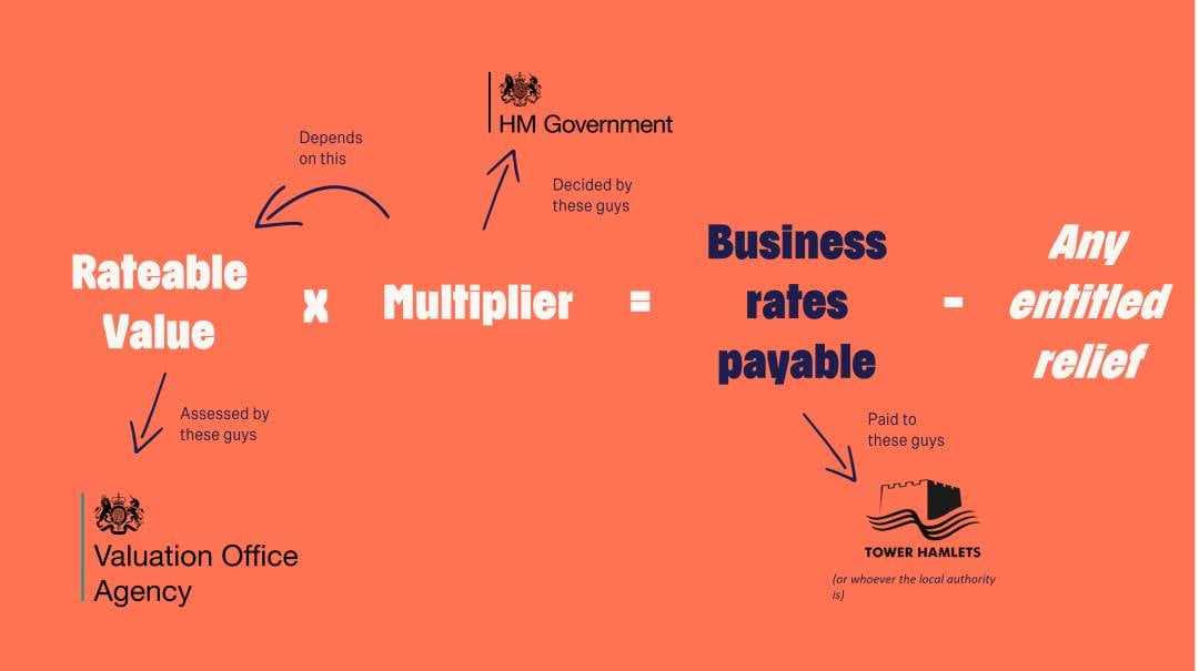 Diagram Showing How Business Rates Are Calculated