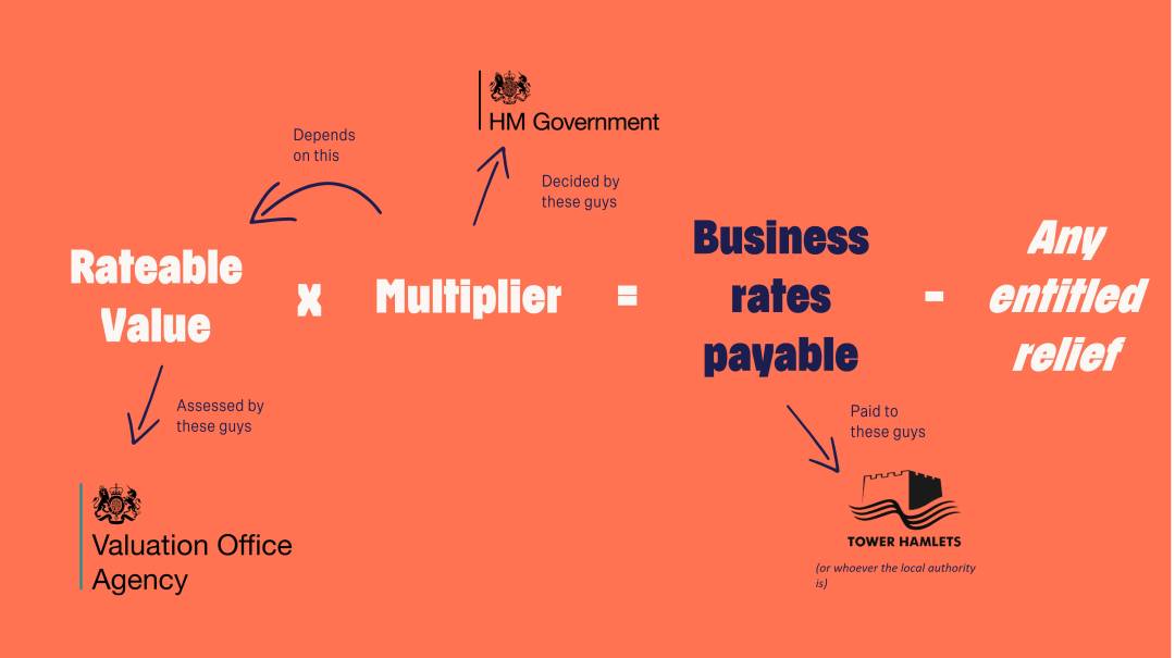 What Are Business Rates Blog Stashbee